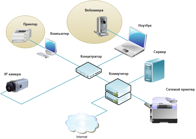 Окружения сети. Сетевые устройства. Сетевое периферийное оборудование. Основные компоненты сети. Сетевые операции.