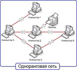 Почему одноранговая сеть тянет мало компьютеров