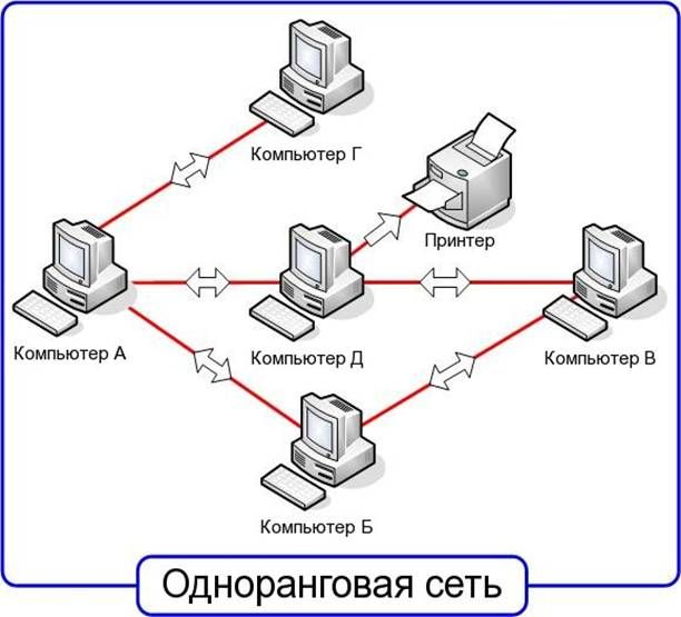 Одноранговая сеть картинка