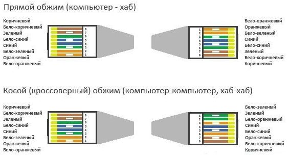 Витая пара схема подключения