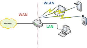 Как сделать wan и lan в одной подсети