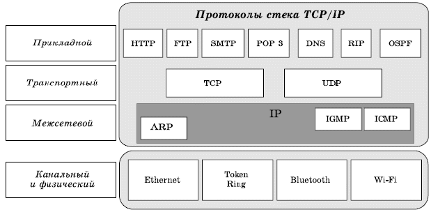 Структура стека TCP/IP