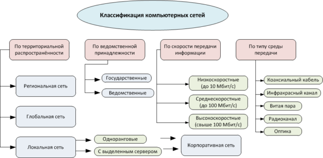 Назначение и классификация компьютерных сетей презентация