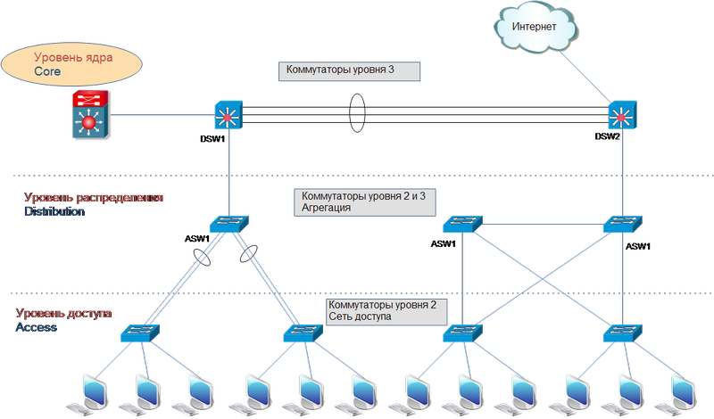 Трёхуровневая модель сети Cisco. Коммутаторов доступ агрегации ядра. Ядро сети Cisco. Коммутатор доступа и коммутатор агрегации схема сети.