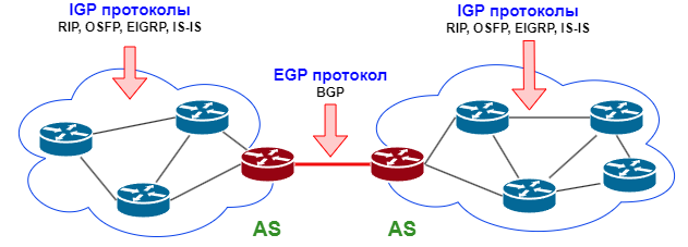 EGP и IGP протоколы