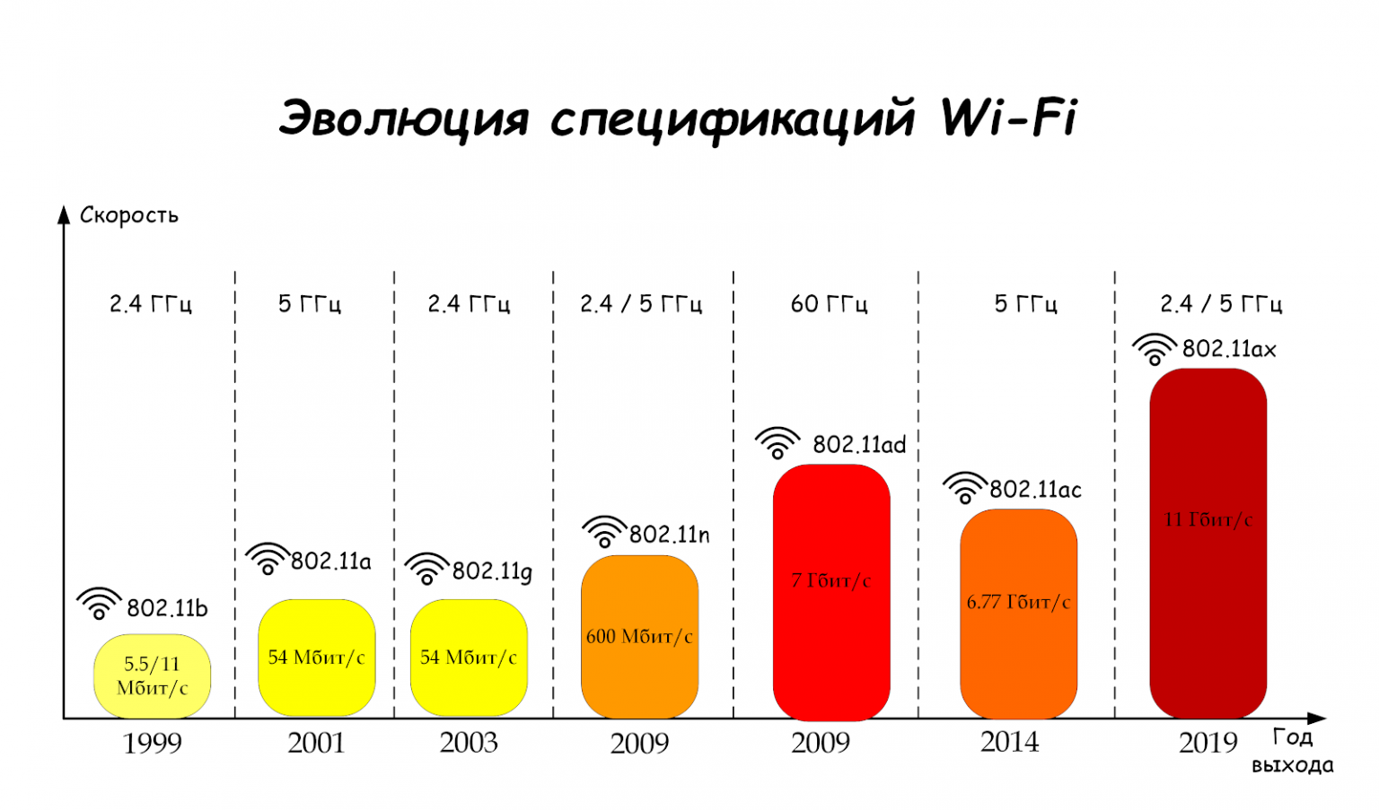 Скорость беспроводной передачи данных. Стандарты Wi-Fi 5 ГГЦ. Скорость по вай фай 5 ГГЦ. Стандарты WIFI 802.11. 5ггц вай фай стандарты.