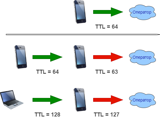 Изменение TTL при раздаче Wi-Fi со смартфона